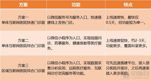 半天内如何上线互联网诊疗服务？卓健科技用三种方案来解决 