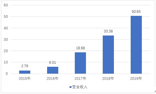 深度拆解平安好医生：数据、趋势和它的“朋友圈” 