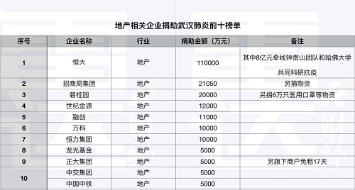 捐款8亿牵手钟南山、哈佛攻关新冠肺炎，恒大还做了什么？ 
