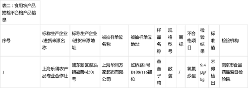 华润万家食品抽检不合格 遭上海市场监管局通报