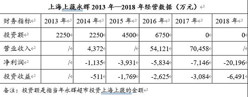 永辉超市：注入资产评估升值11倍 联营企业5年投资额全打水漂 