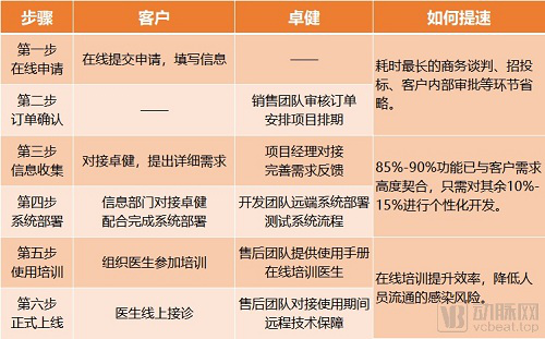 半天内如何上线互联网诊疗服务？卓健科技用三种方案来解决 