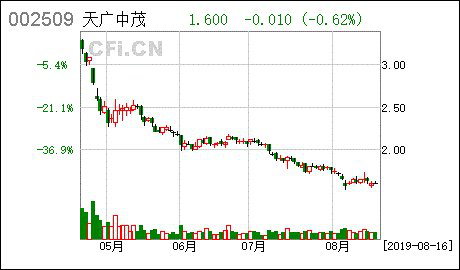 无法清偿157万元债券 天广中茂被申请重整 