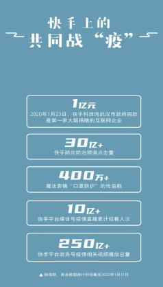 2019快手内容报告重磅发布：日活突破3亿 点赞量超3500亿 