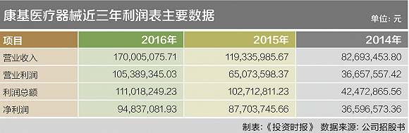 康基医疗：全年目标任务不变 