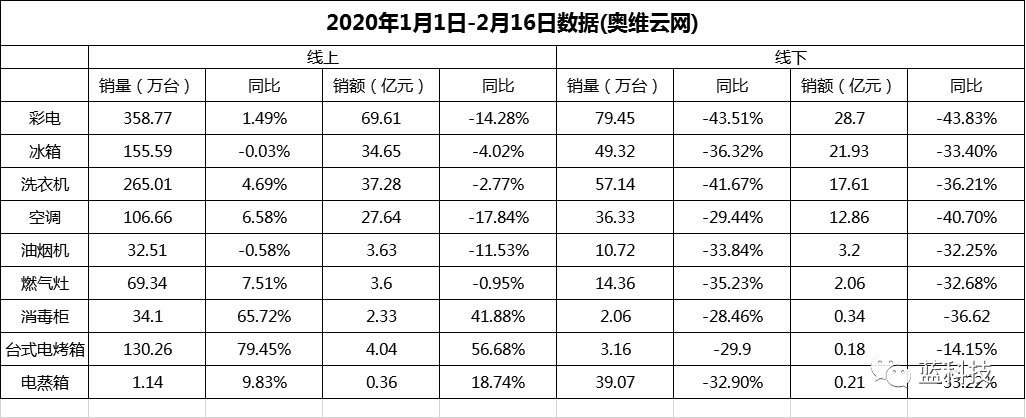 1～2月家电市场迎“双降”消毒柜电烤箱增长最快 
