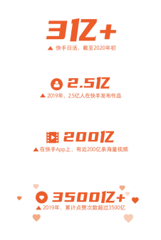 2019快手内容报告重磅发布：日活突破3亿 点赞量超3500亿 