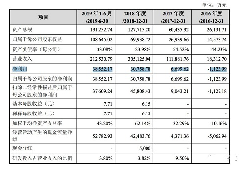 小米扫地机器人母公司成功IPO，490人团队创造330亿市值 