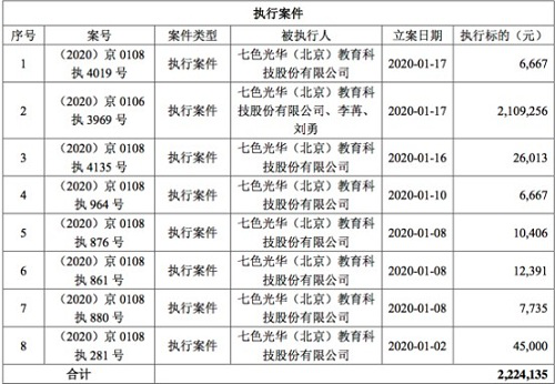 新三板早教企业光华教育资金链断裂被纳入执行人 旗下品牌聪明树已“改头换面” 