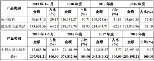 稳健医疗李建全的资本经：冲击创业板精准踩点口罩风口，主营却是棉柔巾等，子公司还曾多次遭处罚 
