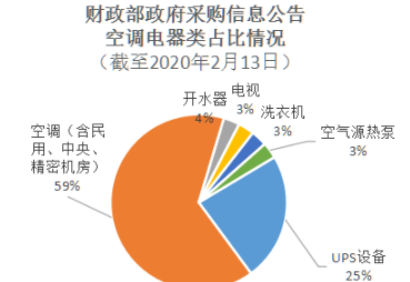 34条财政部政府采购信息公告告诉你空调电器招投标要注意啥 