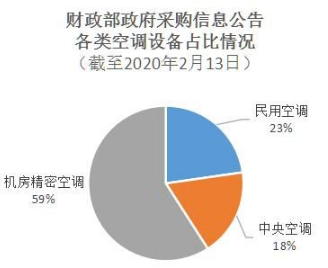 34条财政部政府采购信息公告告诉你空调电器招投标要注意啥 