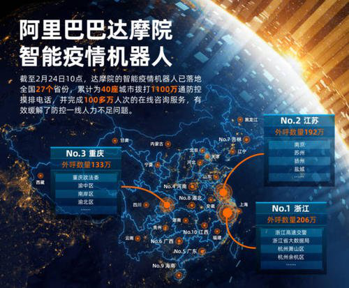 达摩院智能疫情机器人落地全国27省份 累计呼叫1100万人次 