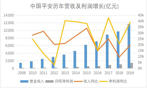 中国平安4年股价涨幅167%，“生态式发展”成效显现 
