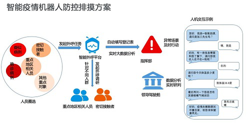 达摩院智能疫情机器人落地全国27省份 累计呼叫1100万人次 