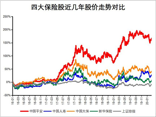 中国平安4年股价涨幅167%，“生态式发展”成效显现 