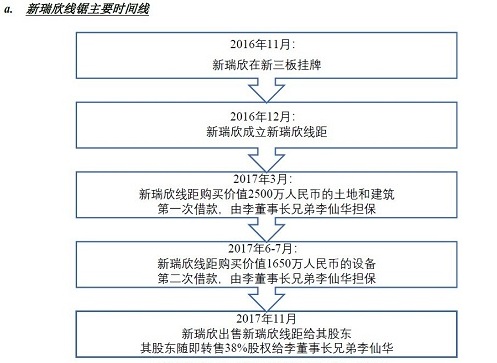 说明: 3