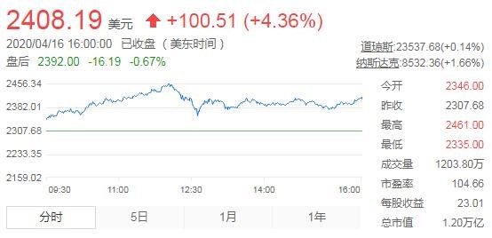 亚马逊网站订单激增