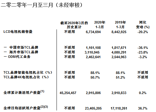 TCL首季度电视销量673万台