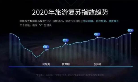 旅游需求出现V型反转