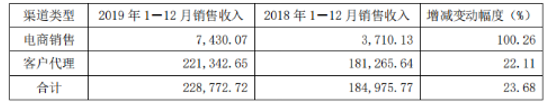 舍得酒业净利润增长