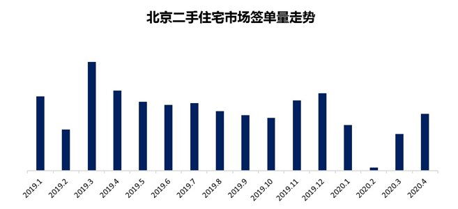 北京二手房签单量超去年同期