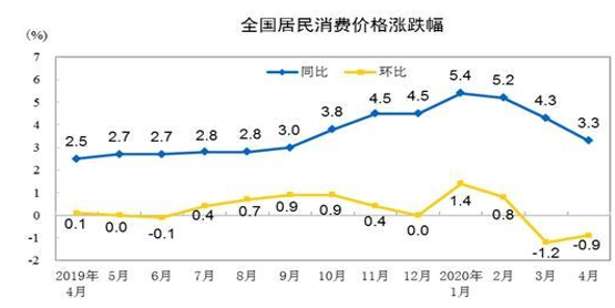 猪肉价格涨幅回落