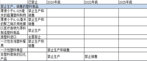 河南禁止生产销售一次性塑料制品