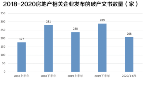 今年破产房企数创高峰