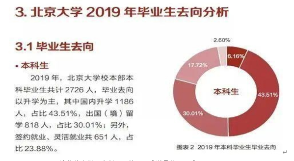 清华北大学子本科无人就业