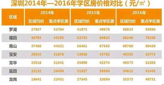 深圳市学区房房价惊人,你有一些了解吗? 深圳市学区房房价惊人,你有一些了解吗?