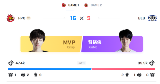 FPX夏季赛首胜2：0封零BLG，Khan上单多次高光