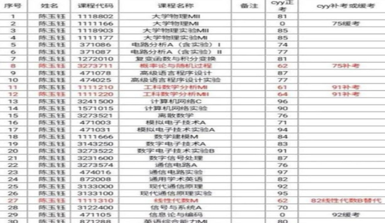 西大研究生成绩造假，其父母疑是幕后推手