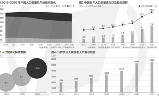 人数平稳增长，预计超5亿人，提前进入老年化