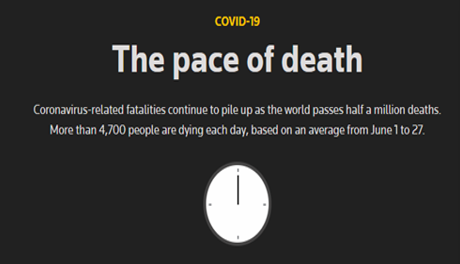 由于新冠病毒，本月平均每十八秒就一人死亡