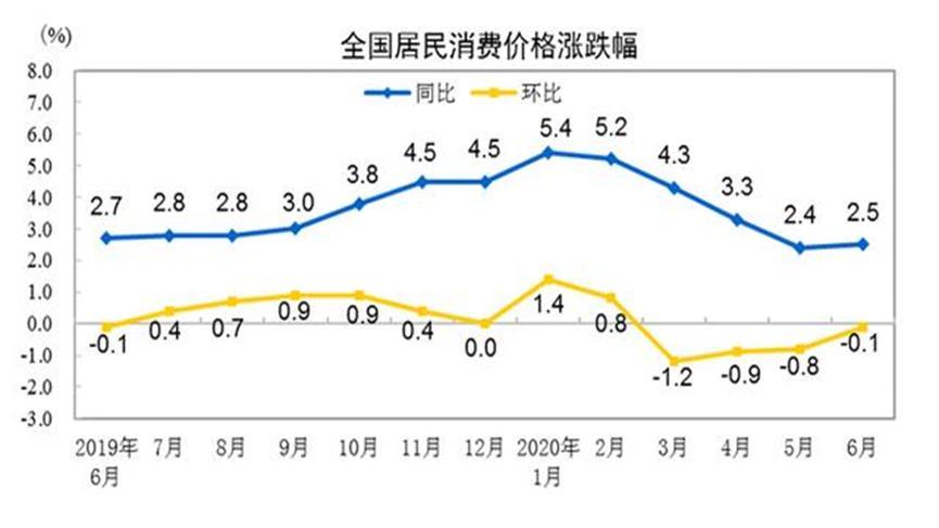 我国6月居民消费再度上涨，有缓慢上升势头