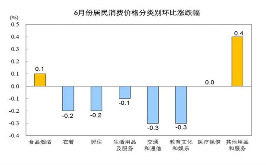 我国6月居民消费再度上涨，有缓慢上升势头