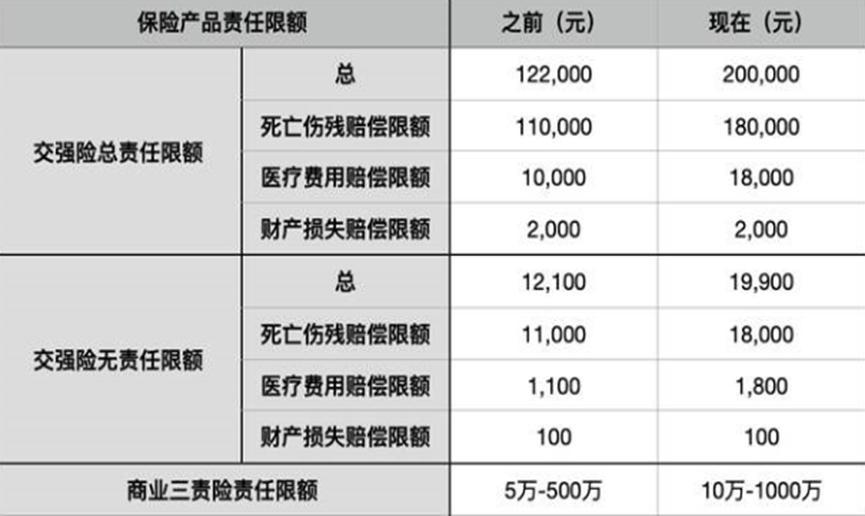 又有一项规定进行改革，车险综合更加有保障
