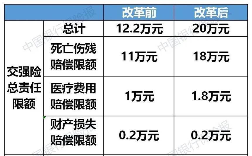 又有一项规定进行改革，车险综合更加有保障