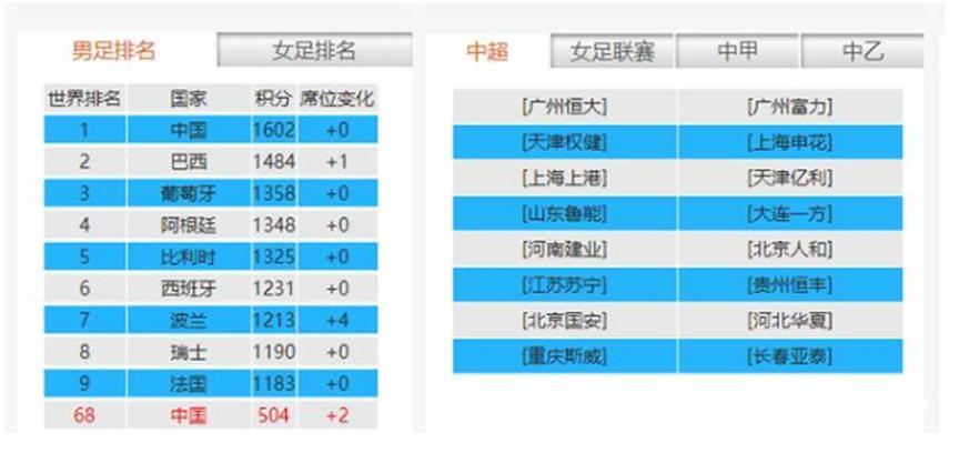 足协官网闹乌龙，将中国足球排第一，排行榜已经一年半未更新