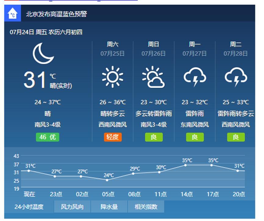 北京气温超过35℃，局部地区达到40℃，周末将会有雷雨天气