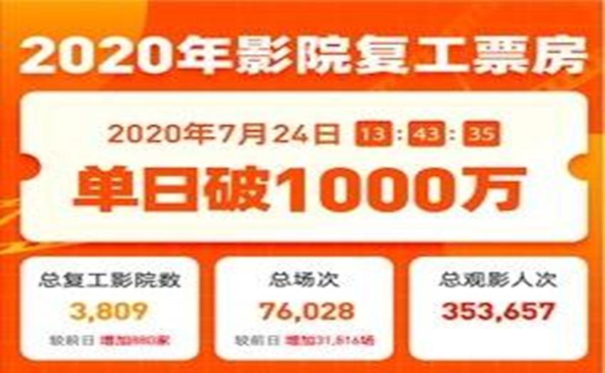 国内电影行业再创新高，单日总票房已破千万