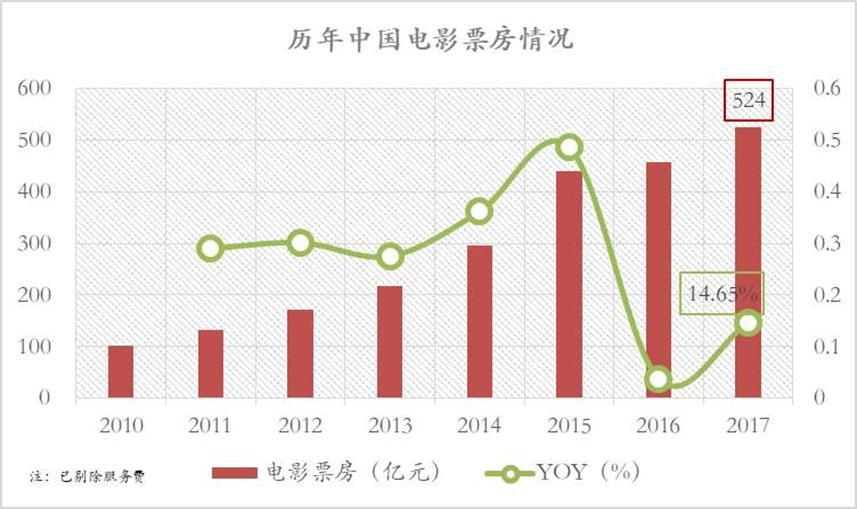 国内电影行业再创新高，单日总票房已破千万
