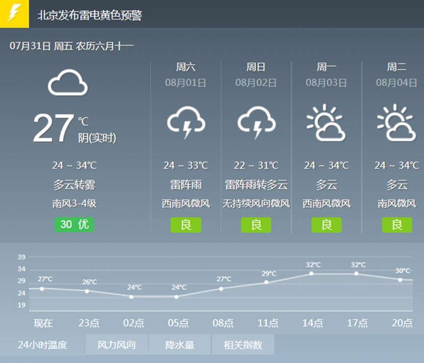 北京市遭遇强降水天气，最大降雨量过百，故宫出现九龙吐水景观