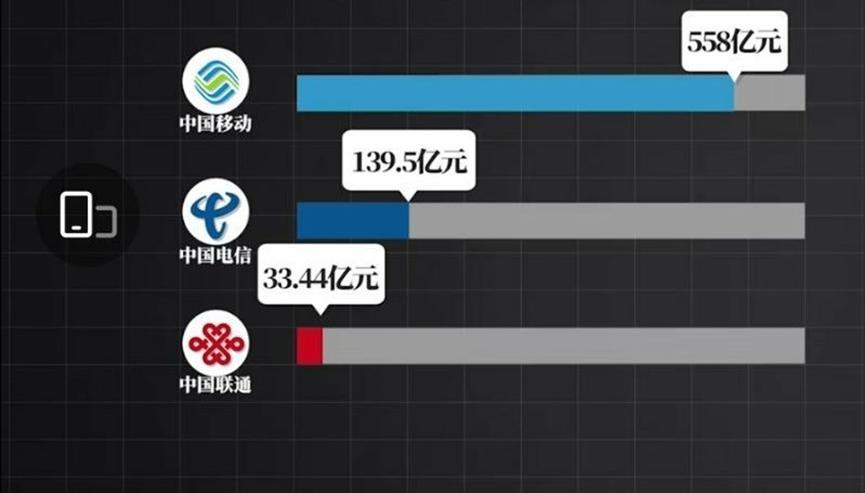 我国运营商三巨头财报出炉，平均日赚超4亿