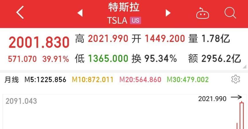 特斯拉股价大涨，突破2000美元