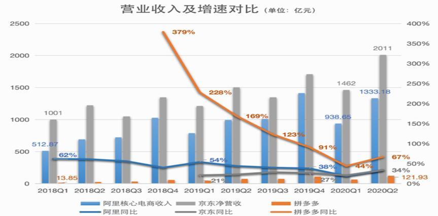 电商平台的“三国杀”，主角均已发布财报，拼多多到天顶了吗？