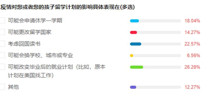 疫情之下，留美现状如何，还能返校吗？