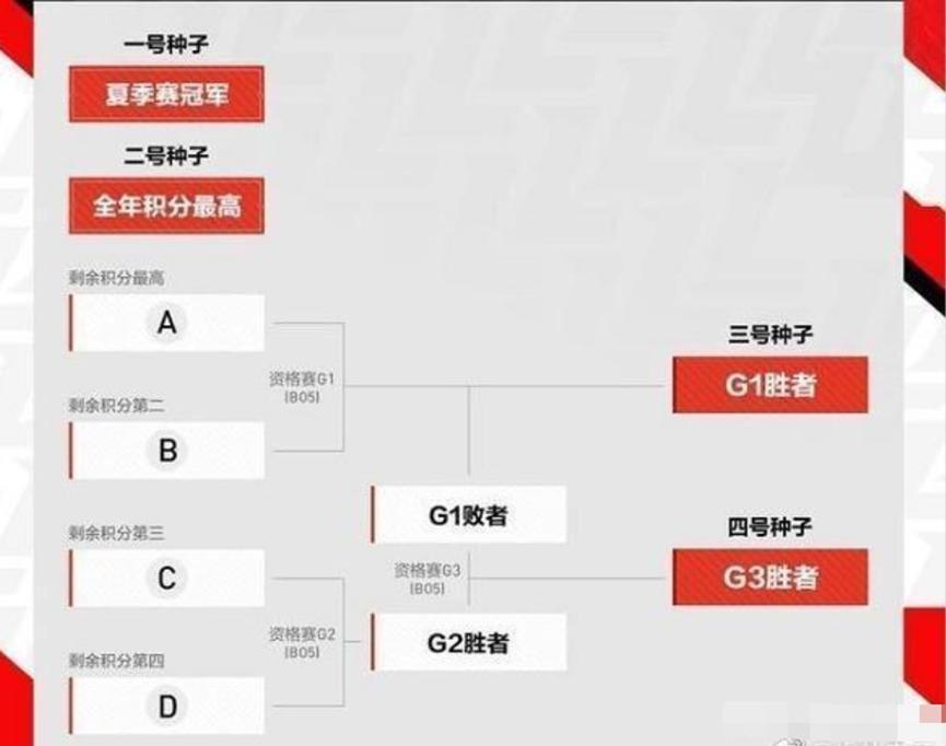 JDG不负众望，3：1稳步拿下S10名额