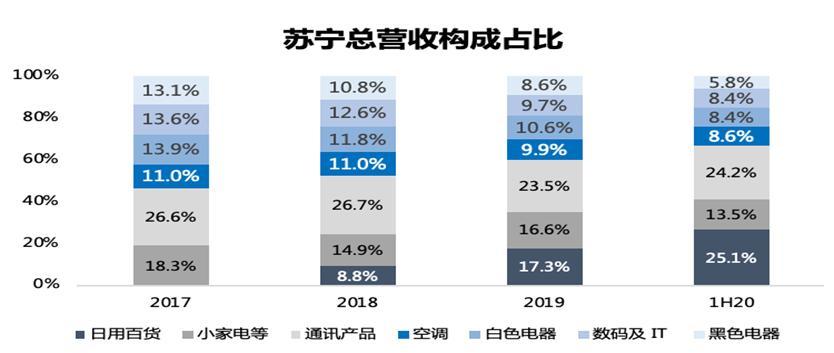 苏宁的大布局，又开启新故事，盈利空间将会增加